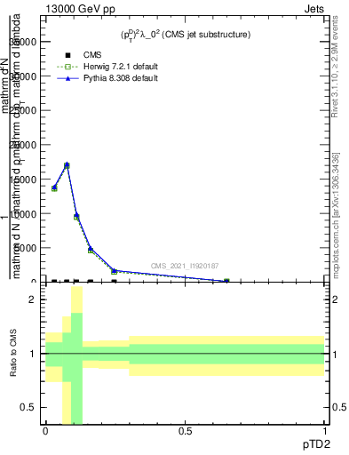 Plot of j.ptd2 in 13000 GeV pp collisions