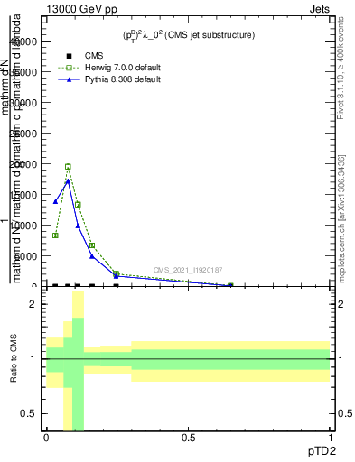 Plot of j.ptd2 in 13000 GeV pp collisions