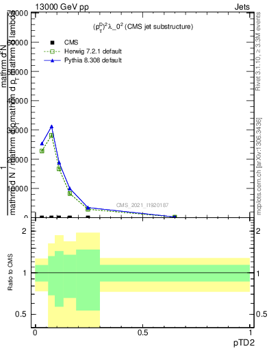 Plot of j.ptd2 in 13000 GeV pp collisions