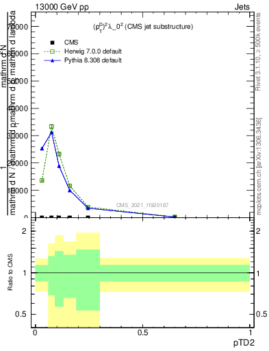 Plot of j.ptd2 in 13000 GeV pp collisions