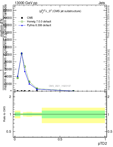 Plot of j.ptd2 in 13000 GeV pp collisions