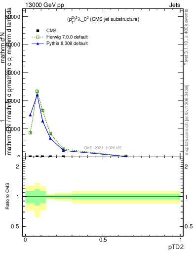 Plot of j.ptd2 in 13000 GeV pp collisions