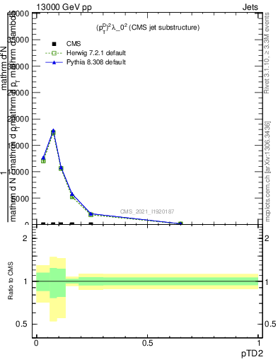 Plot of j.ptd2 in 13000 GeV pp collisions