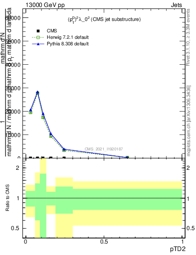 Plot of j.ptd2 in 13000 GeV pp collisions