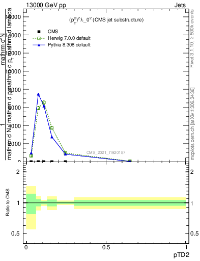 Plot of j.ptd2 in 13000 GeV pp collisions