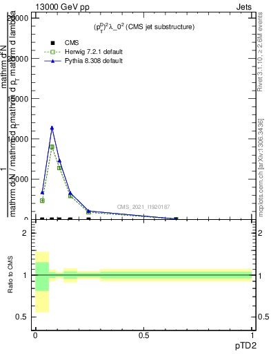 Plot of j.ptd2 in 13000 GeV pp collisions