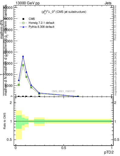 Plot of j.ptd2 in 13000 GeV pp collisions