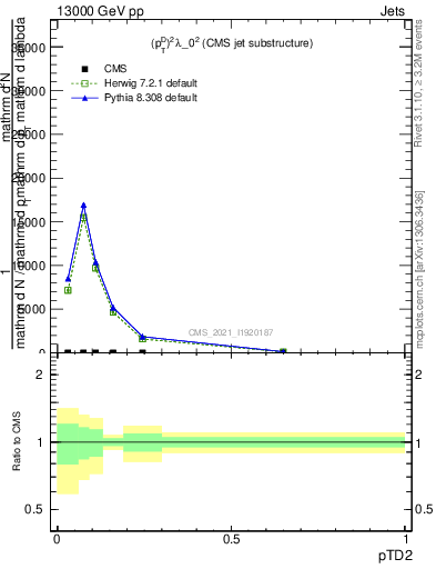 Plot of j.ptd2 in 13000 GeV pp collisions