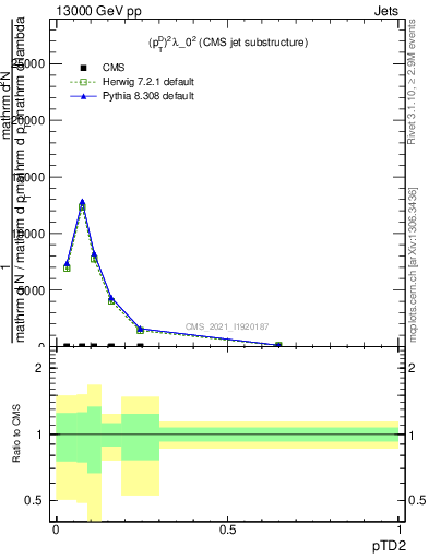 Plot of j.ptd2 in 13000 GeV pp collisions