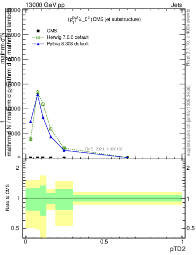 Plot of j.ptd2 in 13000 GeV pp collisions