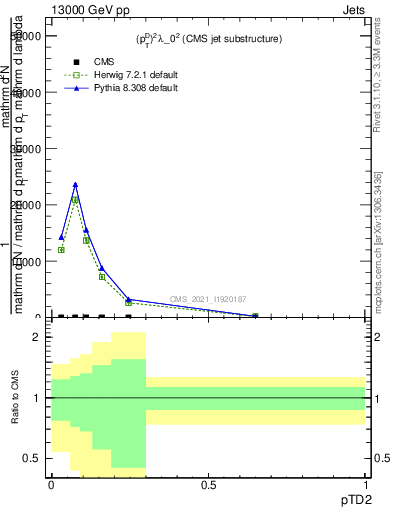 Plot of j.ptd2 in 13000 GeV pp collisions