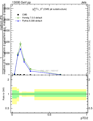 Plot of j.ptd2 in 13000 GeV pp collisions