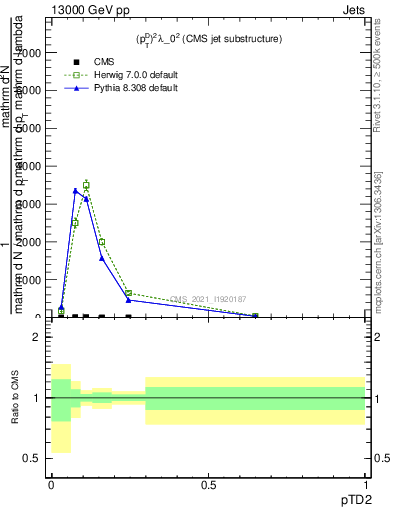 Plot of j.ptd2 in 13000 GeV pp collisions