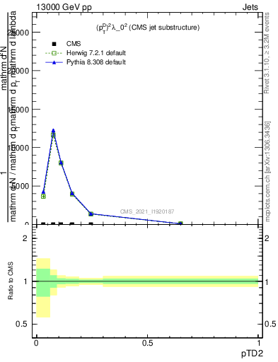 Plot of j.ptd2 in 13000 GeV pp collisions