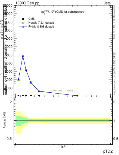 Plot of j.ptd2 in 13000 GeV pp collisions