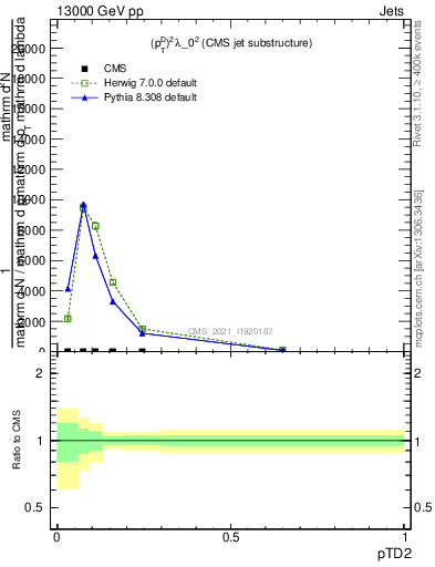 Plot of j.ptd2 in 13000 GeV pp collisions