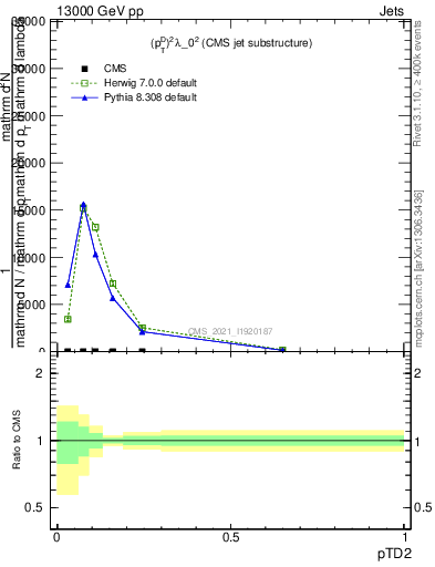 Plot of j.ptd2 in 13000 GeV pp collisions