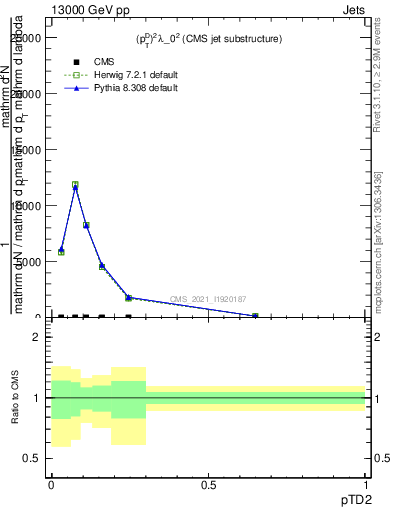 Plot of j.ptd2 in 13000 GeV pp collisions