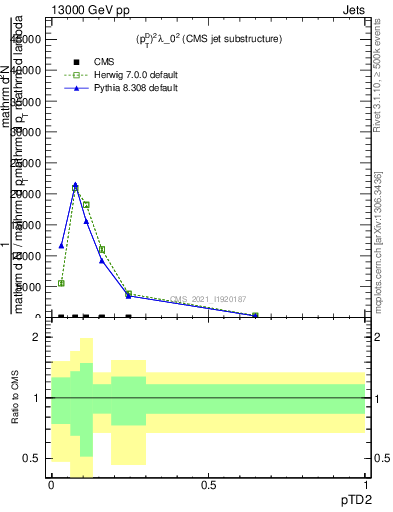 Plot of j.ptd2 in 13000 GeV pp collisions