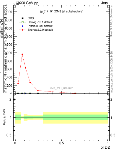 Plot of j.ptd2 in 13000 GeV pp collisions