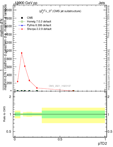 Plot of j.ptd2 in 13000 GeV pp collisions