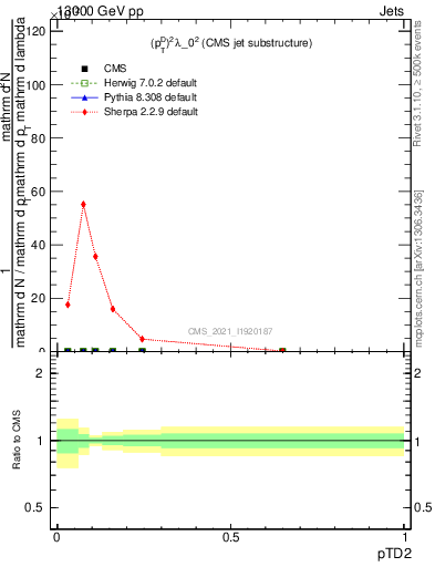 Plot of j.ptd2 in 13000 GeV pp collisions