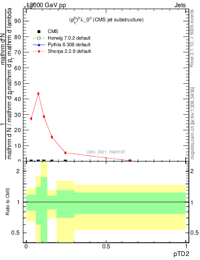 Plot of j.ptd2 in 13000 GeV pp collisions