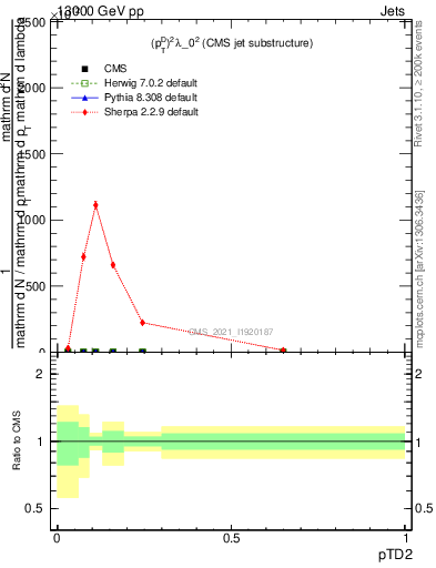 Plot of j.ptd2 in 13000 GeV pp collisions