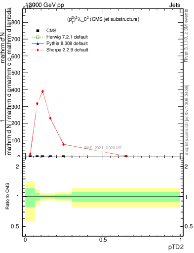 Plot of j.ptd2 in 13000 GeV pp collisions