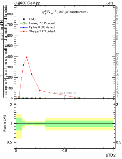 Plot of j.ptd2 in 13000 GeV pp collisions