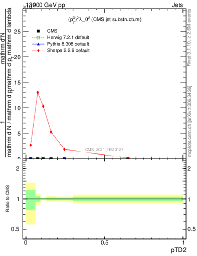 Plot of j.ptd2 in 13000 GeV pp collisions