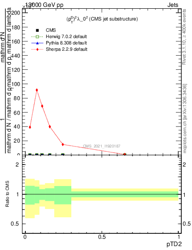 Plot of j.ptd2 in 13000 GeV pp collisions