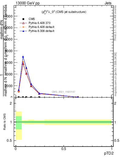 Plot of j.ptd2 in 13000 GeV pp collisions