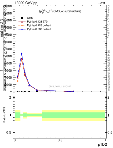 Plot of j.ptd2 in 13000 GeV pp collisions