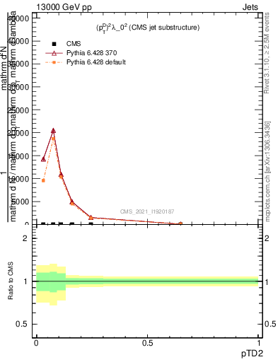 Plot of j.ptd2 in 13000 GeV pp collisions