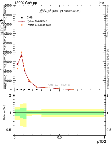 Plot of j.ptd2 in 13000 GeV pp collisions