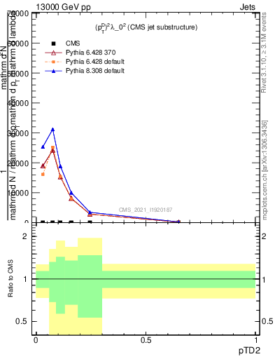 Plot of j.ptd2 in 13000 GeV pp collisions