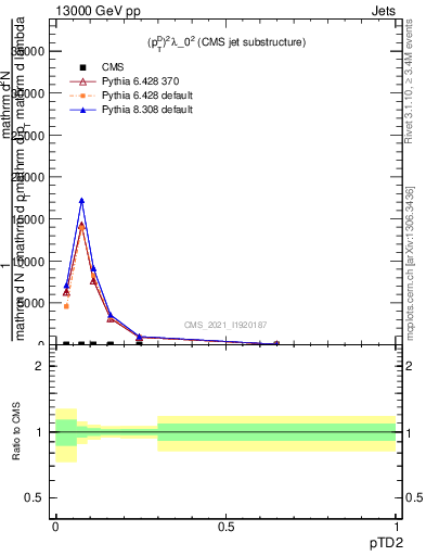 Plot of j.ptd2 in 13000 GeV pp collisions