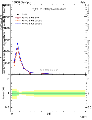 Plot of j.ptd2 in 13000 GeV pp collisions