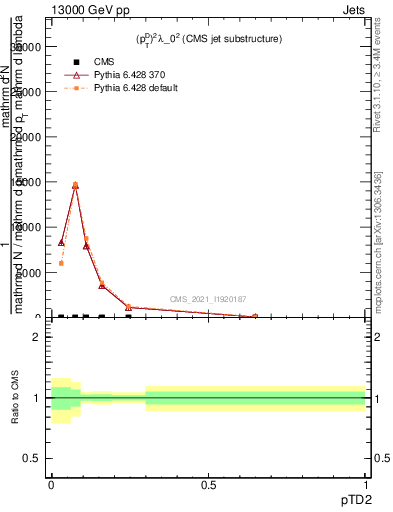 Plot of j.ptd2 in 13000 GeV pp collisions