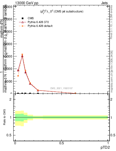 Plot of j.ptd2 in 13000 GeV pp collisions