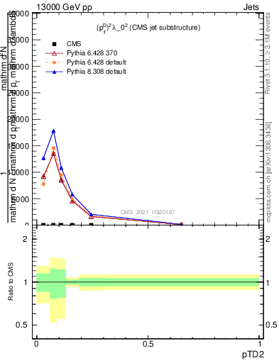 Plot of j.ptd2 in 13000 GeV pp collisions