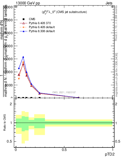 Plot of j.ptd2 in 13000 GeV pp collisions