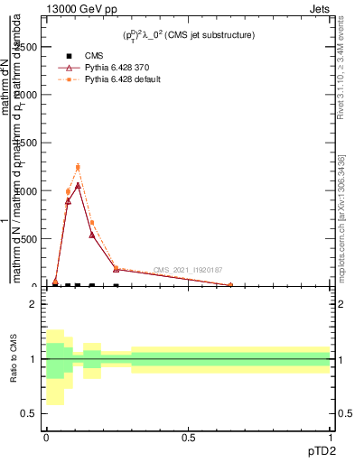 Plot of j.ptd2 in 13000 GeV pp collisions