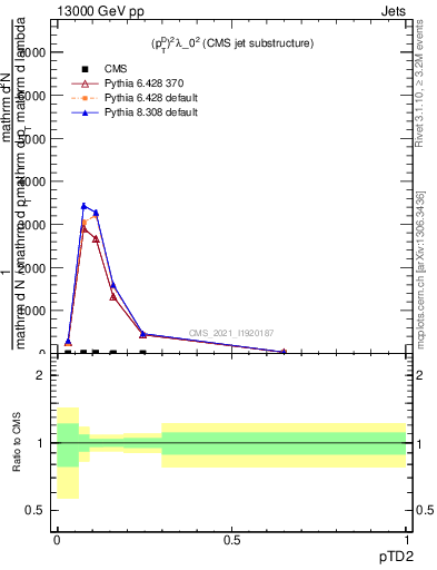 Plot of j.ptd2 in 13000 GeV pp collisions