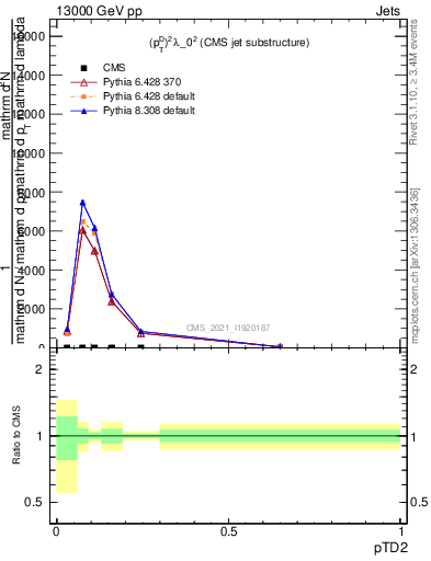 Plot of j.ptd2 in 13000 GeV pp collisions