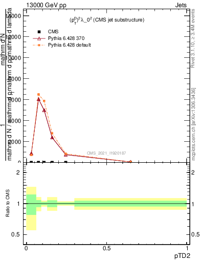 Plot of j.ptd2 in 13000 GeV pp collisions