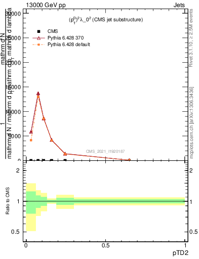 Plot of j.ptd2 in 13000 GeV pp collisions