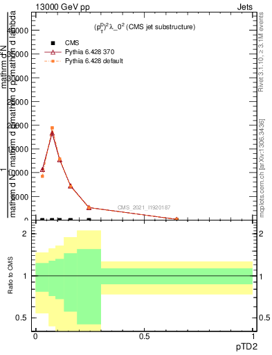 Plot of j.ptd2 in 13000 GeV pp collisions