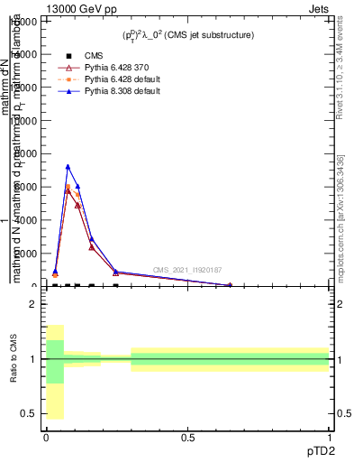 Plot of j.ptd2 in 13000 GeV pp collisions